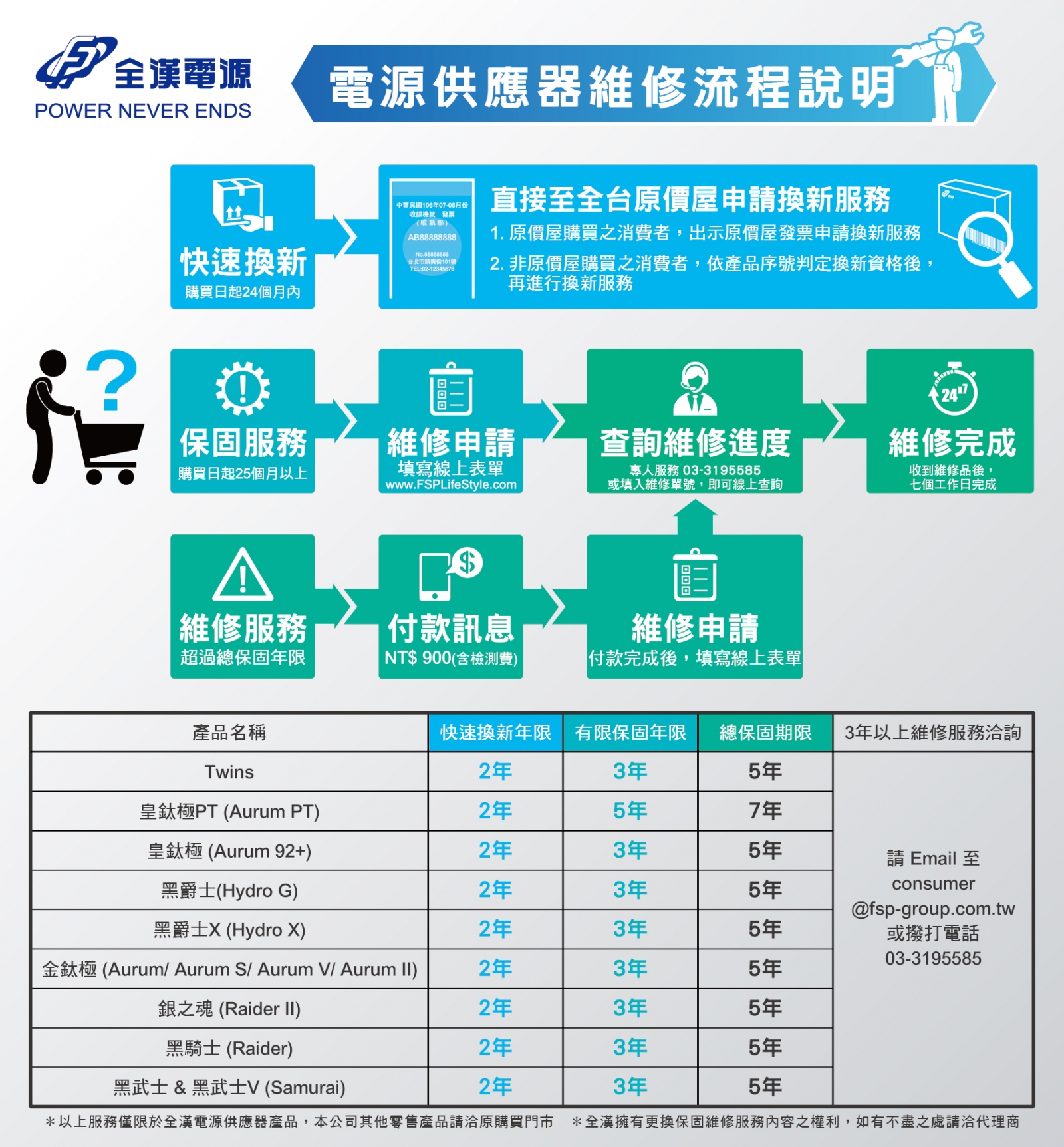 FSP_TW_維修流程_EDM-01 FSP_TW_維修流程_EDM-01